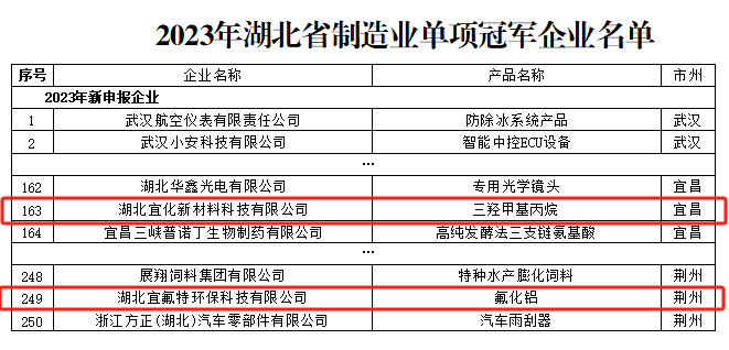 宜化新材料、宜氟特環(huán)保公司獲評(píng)2023年湖北省制造業(yè)單項(xiàng)冠軍企業(yè)