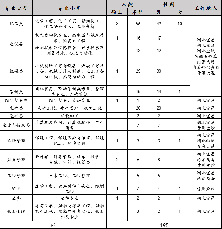 2020年宜化集團(tuán)校園招聘簡(jiǎn)章來了，你還在等什么？